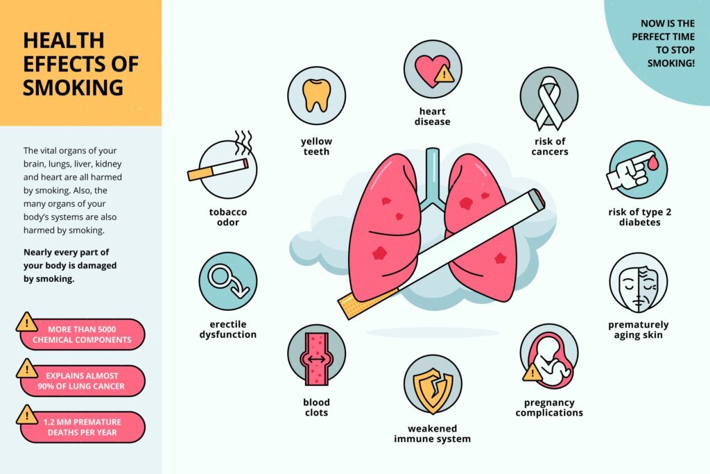 adverse effects smoking lung cancer